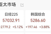 日韩股市大涨，日经225飙涨5%创新高，软银涨超7%，三星电子涨超5%
