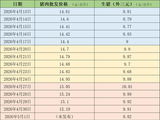 需求支撑有限，生猪周均价环比下滑