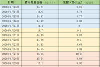 需求支撑有限，生猪周均价环比下滑