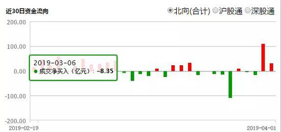 东方财富网数据显示，截至14点，北向资金今日净流入0.89亿元。
