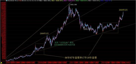  图1黄金2001年至今走势