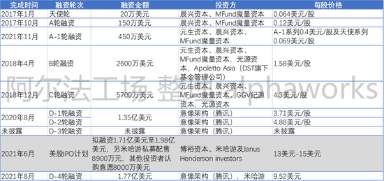 来源：Soul港股招股书，阿尔法工场整理
