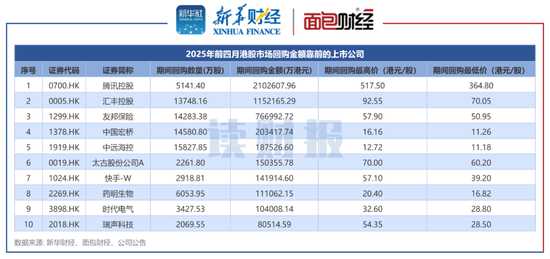  图1：2025年前四月港股市场回购金额靠前的上市公司