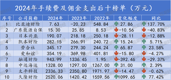 （因手续费及佣金支出后10险企数额较小，故本表以万元为单位）