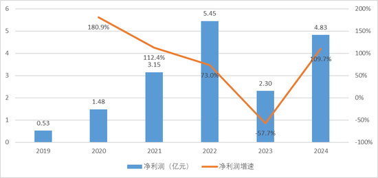 来源：公司年报