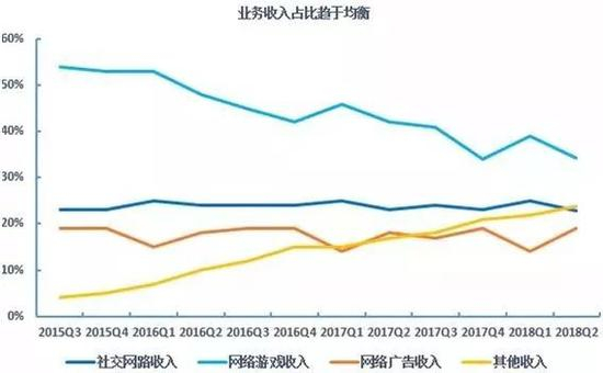 　　腾讯业务布局和收入变动（来源：富途证券）