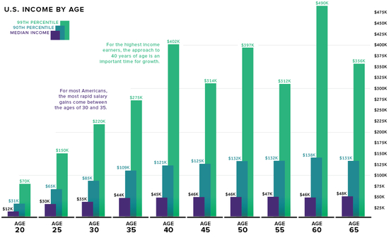 &nbsp;（美国各年龄层收入情况，来源：Visual Capitalist、IPUMS）