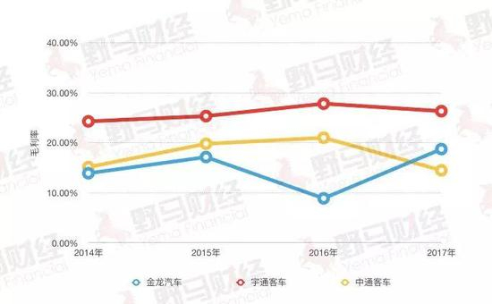 上图为三家公司毛利率对比图
