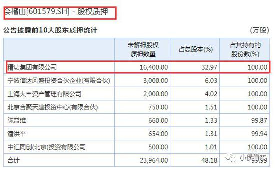 会稽山（601579.SH）股权质押情况