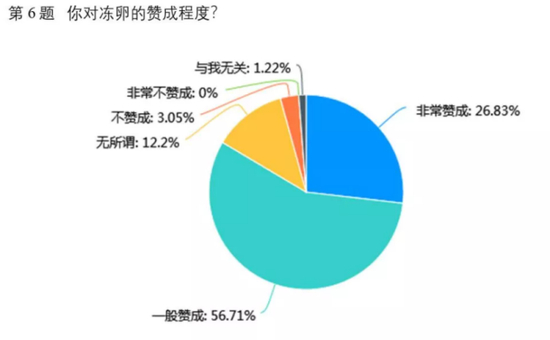　图说：关于单身女性冻卵问题的问卷调查