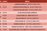 个别券商，两融额度告急