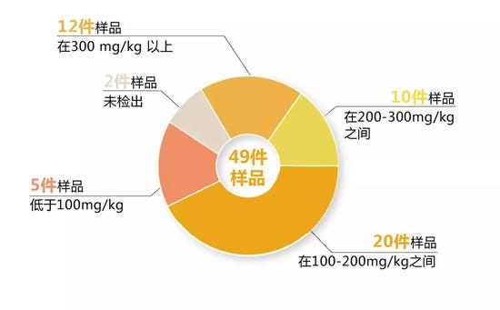 营养成分的综合评价，12件样品评星可达5颗星&nbsp;，9件样品在3颗星及以下。