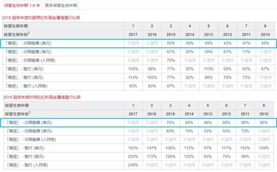 图6：隽升红利履行率（来源：保诚官网）