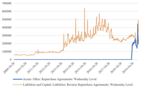 图10 &nbsp;美联储正/逆回购操作规模（单位：百万美元）