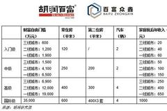 在一线城市有多少钱能算财富自由？胡润:入门级1900万 高级1.9亿