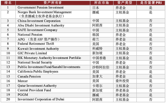 资料来源：PRI，Thinking Ahead Institute，中金公司研究部。数据截至2022年7月。