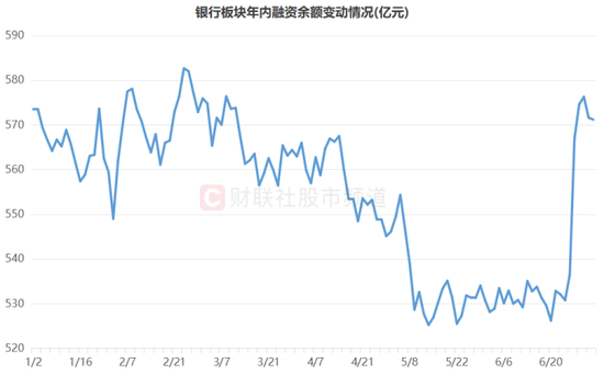 注：银行板块年内融资余额变动情况（截至7月3日数据）