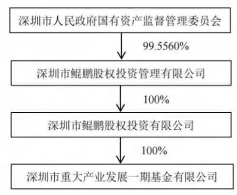 图:产权关系结构