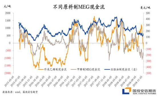 【图】一张图盘点各路线制取乙二醇现金流
