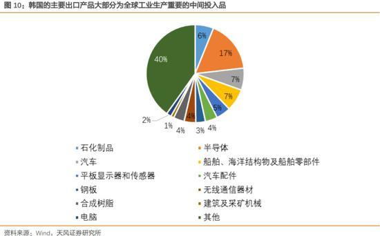 因此，韩国出口同比增速的变化可以反映全球工业生产以及最终需求的变化。