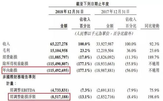 美团点评2018年的千亿亏损是如何来的？