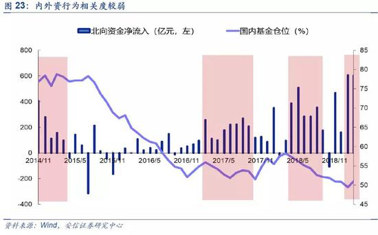 3．外资卖出：何时开始兑现收益？