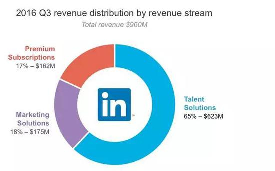 （LinkedIn，2016）图1