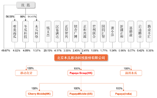 图三：木瓜移动招股书中披露的股权结构图