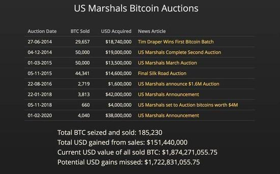  上图为美国政府历次拍卖比特币数量与时间 Jameson Lopp整理数据&nbsp;
