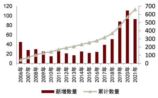 资料来源：PRI，中金公司研究部。左轴为新增数量，右轴为累计数量。