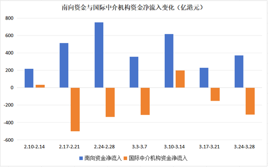  数据来源：香港交易所、Wind &nbsp;数据整理、制图：董凤斌