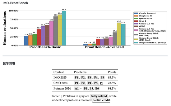 DeepSeek-Math-V2性能表现
