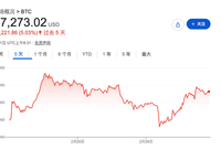 比特币充当地缘政治"晴雨表"，周一市场会高开吗？