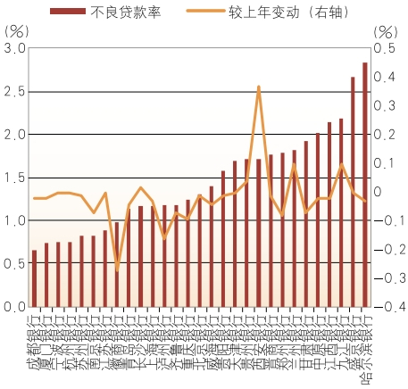 数据来源：各行年报&nbsp; &nbsp;图9 2024年上市城商行不良贷款率及其变动