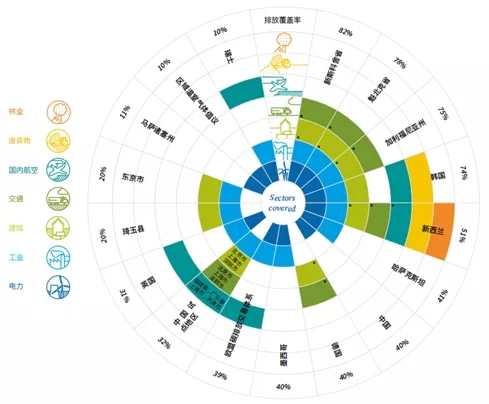 图 1&nbsp; 全球主要碳交易体系碳排放行业覆盖&nbsp; &nbsp;&nbsp;图表来源：ICAP． Emissions Trading Worldwide： ICAP Status Report 2021．