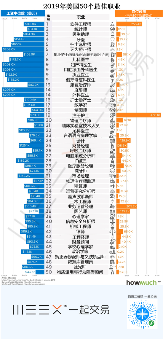 （2019年美国50个最佳职业，图片来源：Howmuch.net，汉化：WEEX）