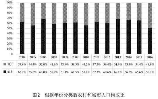  数据来源：中国大陆13年宫颈癌临床流行病学大数据评价（中国实用妇科与产科杂志）