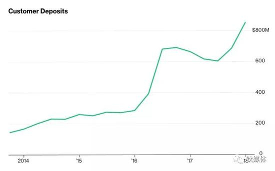 特斯拉客户订金超8亿美元