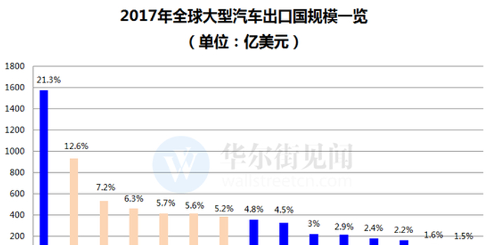 欧盟拟同美日韩互降汽车关税 避免与美全面贸易战