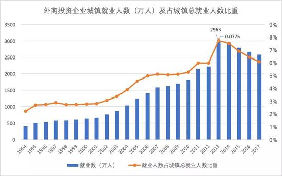 外商投资企业城镇就业人数（万人）及其占城镇总就业人数比重