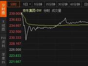 618京东在香港市场“大促” 总市值接近7300亿港元！