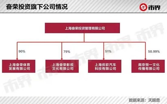 奋荣投资旗下公司情况（图源：市界）