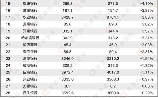 数据来源：2022年银行中报、WIND、零壹智库