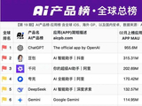 全球AI产品榜发布！千问App月活首超2亿！552%的增速霸居第一！科创人工智能ETF（589520）单日吸金2782万元