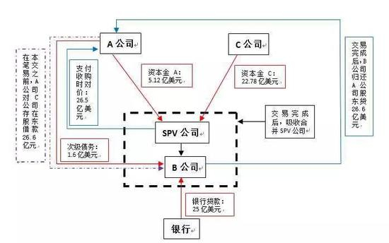 图1&nbsp; 债务下沉模式图
