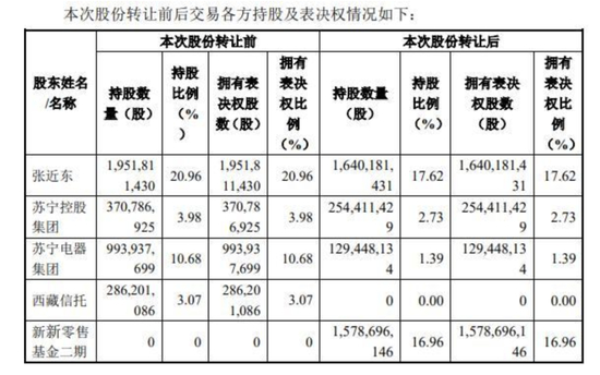 苏宁易购混改股权变动情况