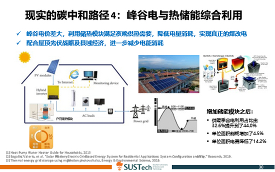 图8 现实的碳中和路径4：峰谷电与热储能综合利用