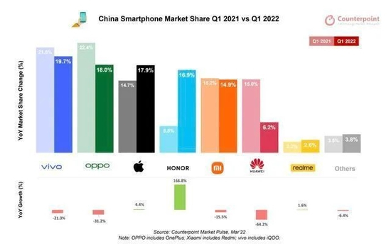 Counterpoint中国手机市场份额2021年Q1 VS 2022年Q1图片来源：Counterpoint