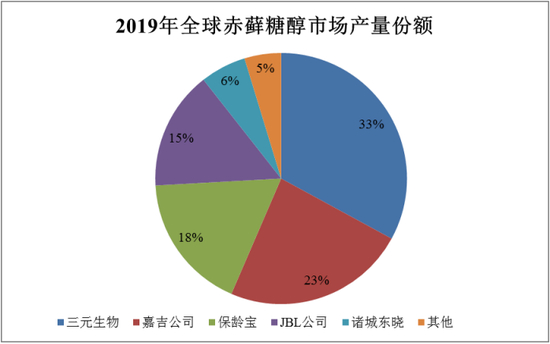 ▲图：三元生物招股书