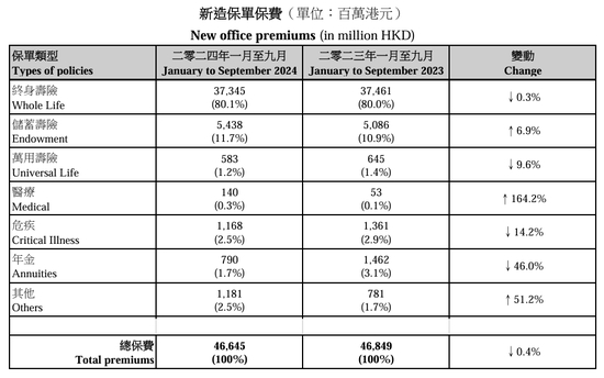 （资料来自：香港保监局网站）